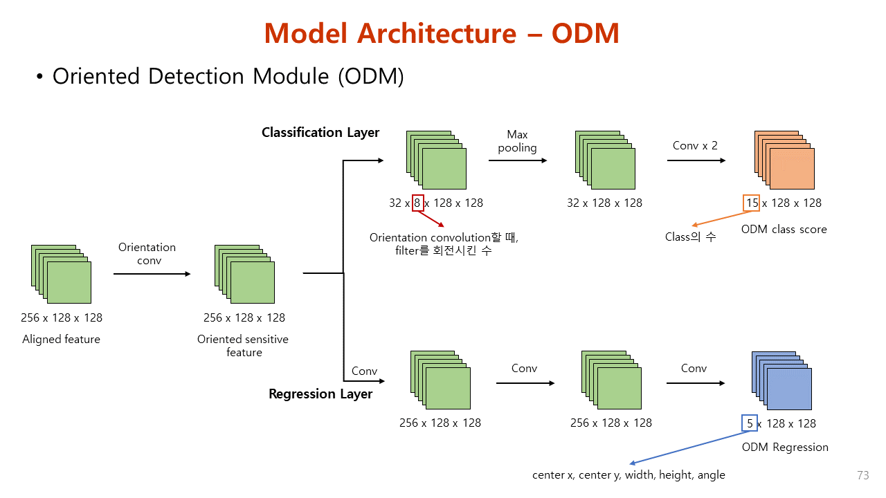 Paper Review. Align Deep Features for Oriented Object DetectionIEEE
